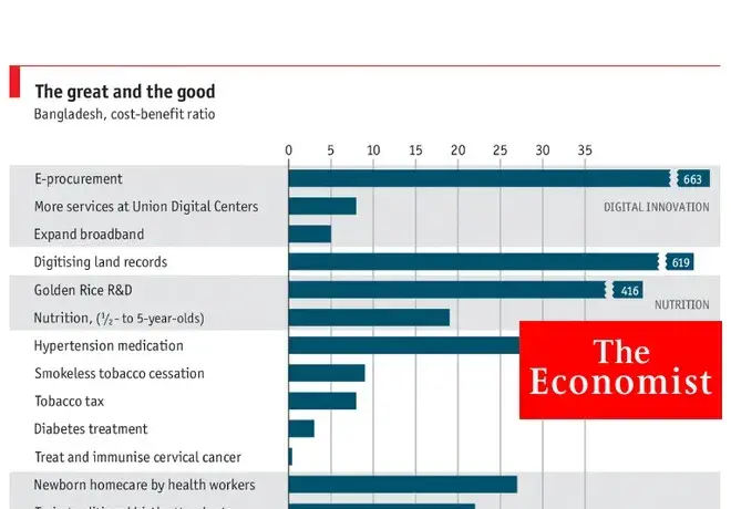 Economist Graph